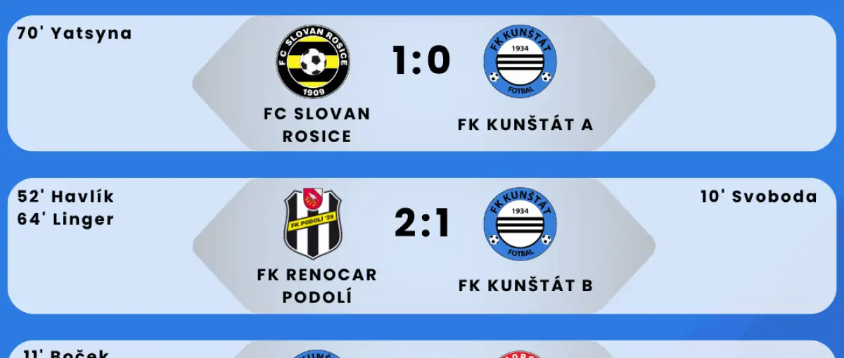 Víkendové výsledky FK Kunštát