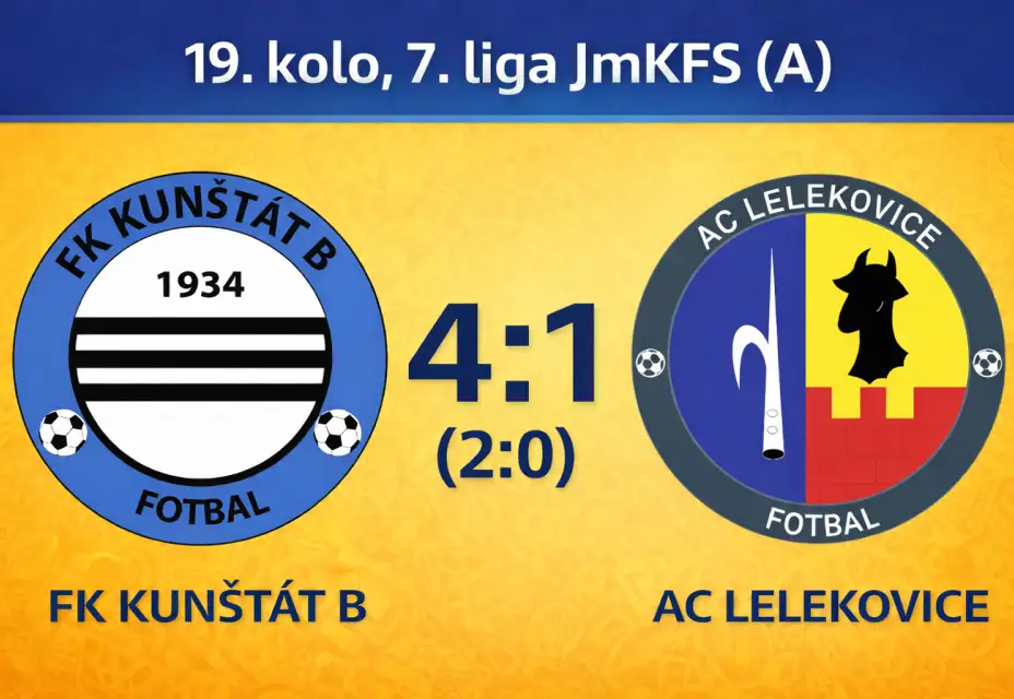 B tým po druhé za sebou nastřílel soupeři 4 góly a stoupá tabulkou vzhůru